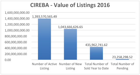 Cireba - Value of listing 2016