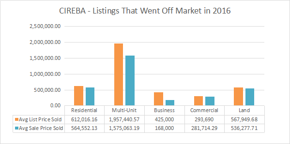 Cireba - Listings that went off market in 2016