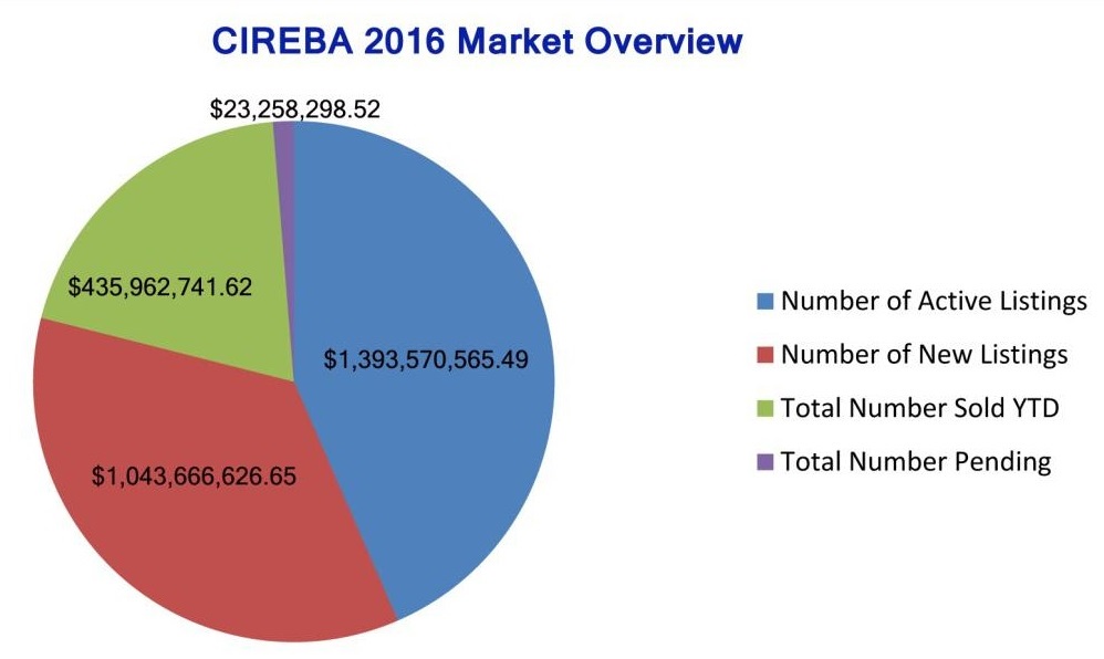 Cireba 2016 Market Overview