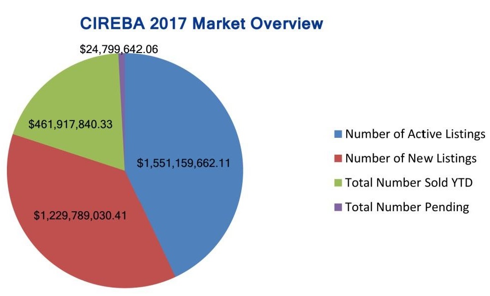 Cireba 2017 Market Overview