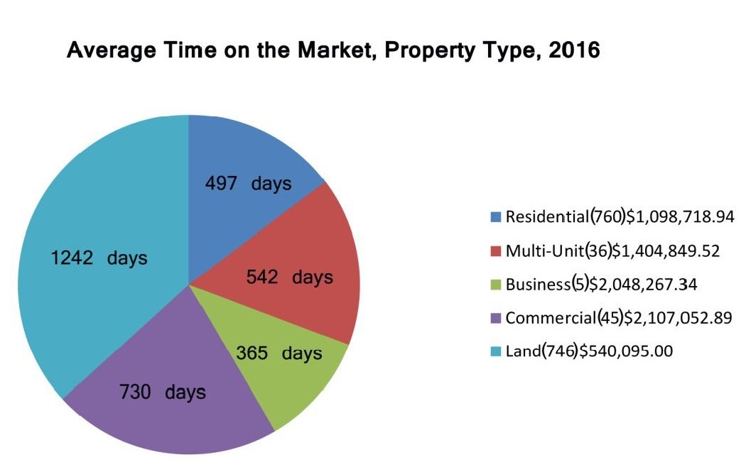Average time on the market, property type 2016