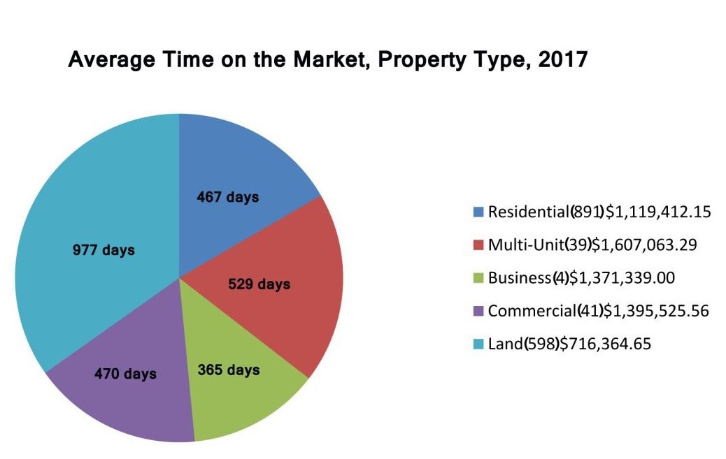 Average time on the market, property type 2017